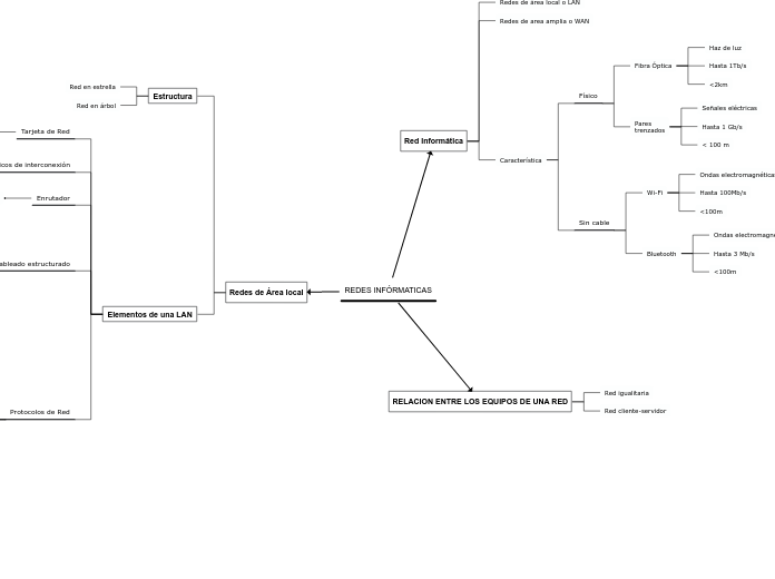 REDES INFÓRMATICAS - Mapa Mental