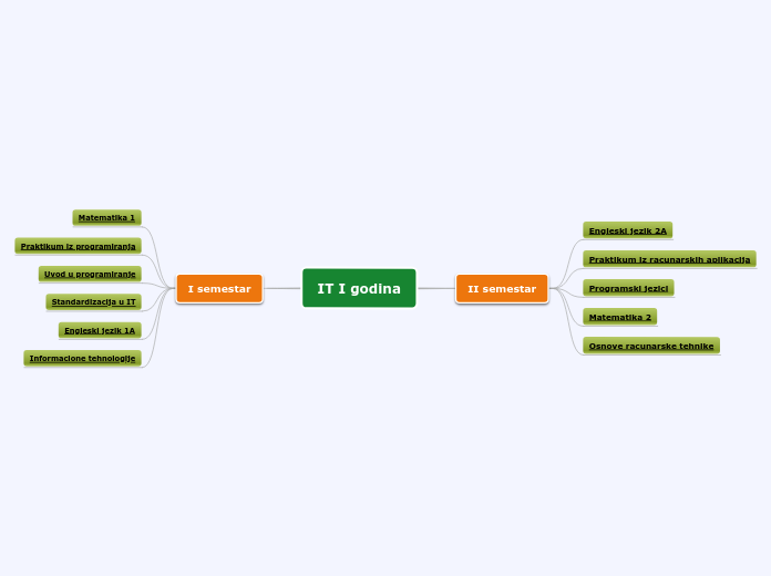 IT I godina - Mind Map