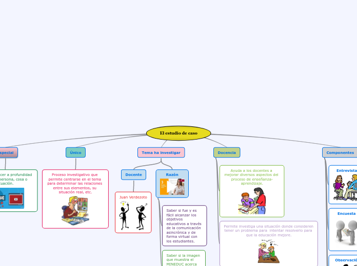 El estudio de caso - Mapa Mental