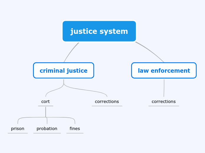 justice system - Mind Map