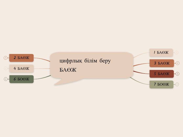 цифрлық білім беру БАӨЖ - Mind Map