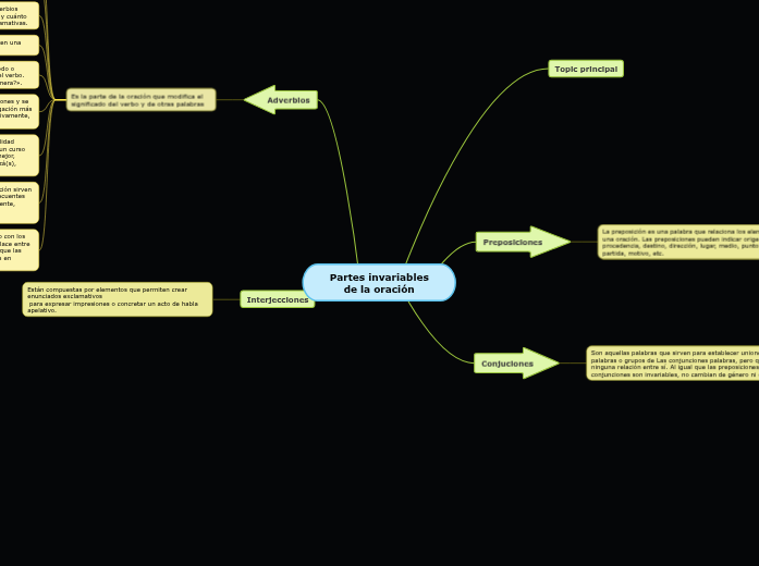 Partes invariables de la oración - Mind Map