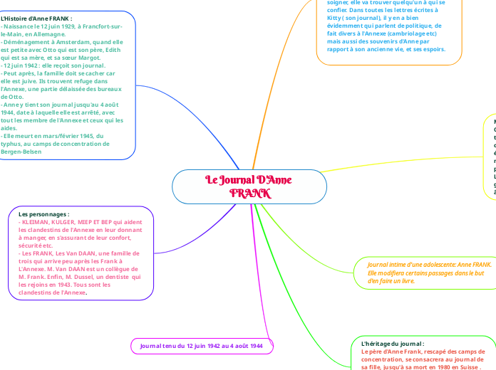 Le Journal D'Anne FRANK - Carte Mentale