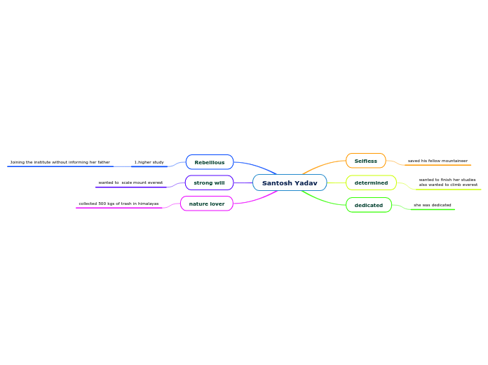 Santosh Yadav - Mind Map