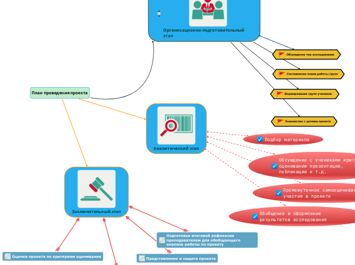 План проведения проекта - Мыслительная карта