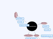 materials Chemical - Mind Map