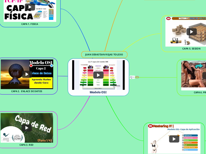 Modelo OSI  - Mapa Mental