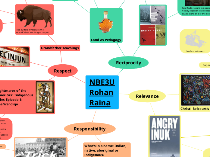 NBE3U
Rohan
Raina - Mind Map