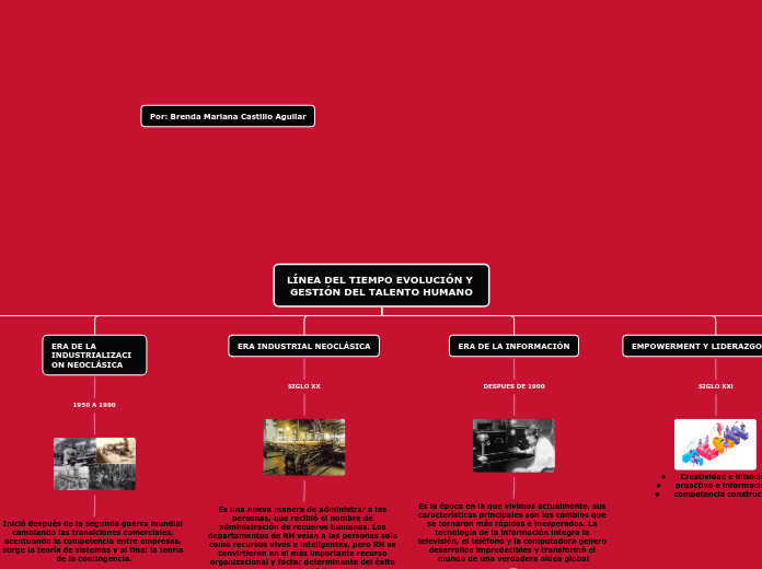 LÍNEA DEL TIEMPO EVOLUCIÓN Y GESTIÓN DE...- Mapa Mental