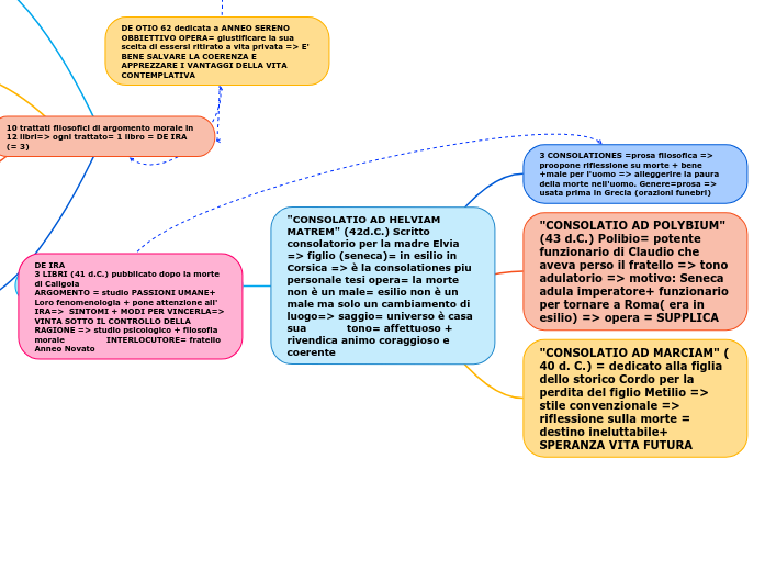 'CONSOLATIO AD HELVIAM MATREM' (42d.C.) Sc... Mind Map