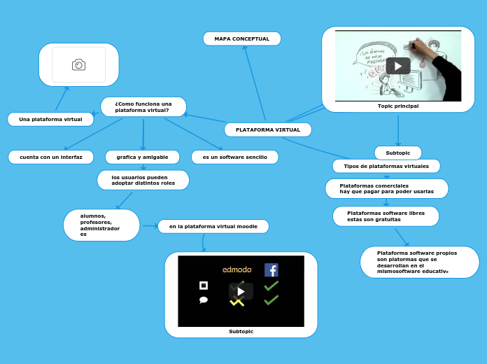PLATAFORMA VIRTUAL - Mapa Mental