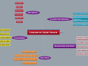 Competencia Digital Docente - Mapa Mental
