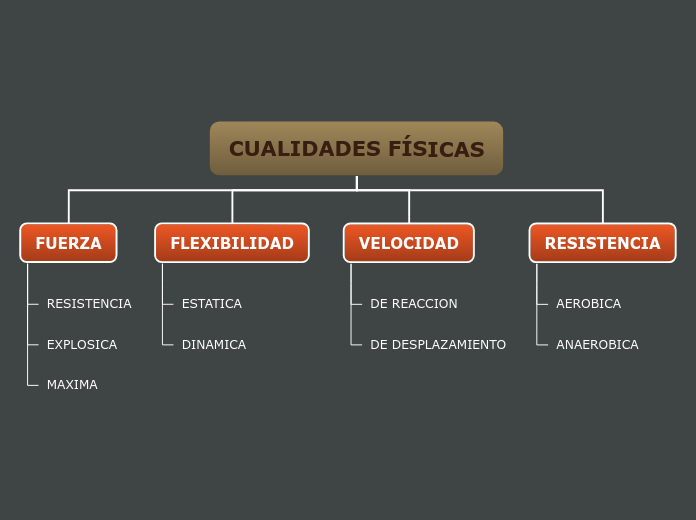 CUALIDADES FÍSICAS - Mapa Mental