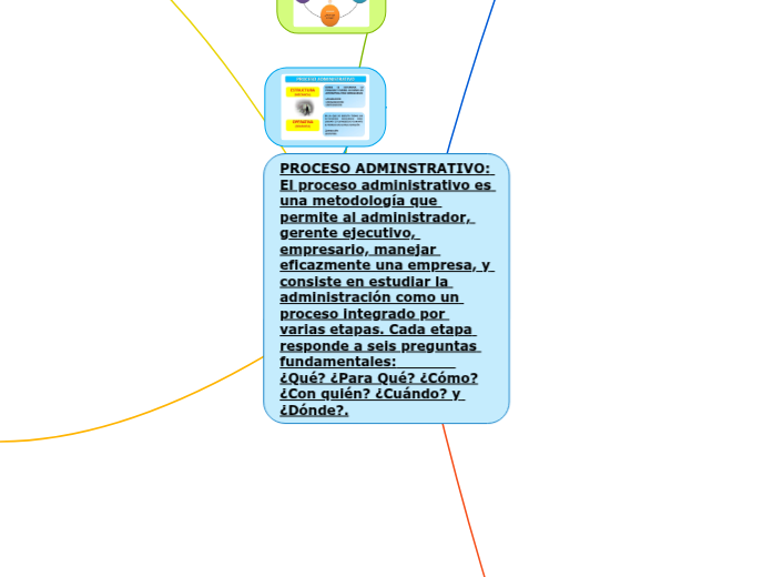 PROCESO ADMINSTRATIVO: El proceso administrativo es una metodología que