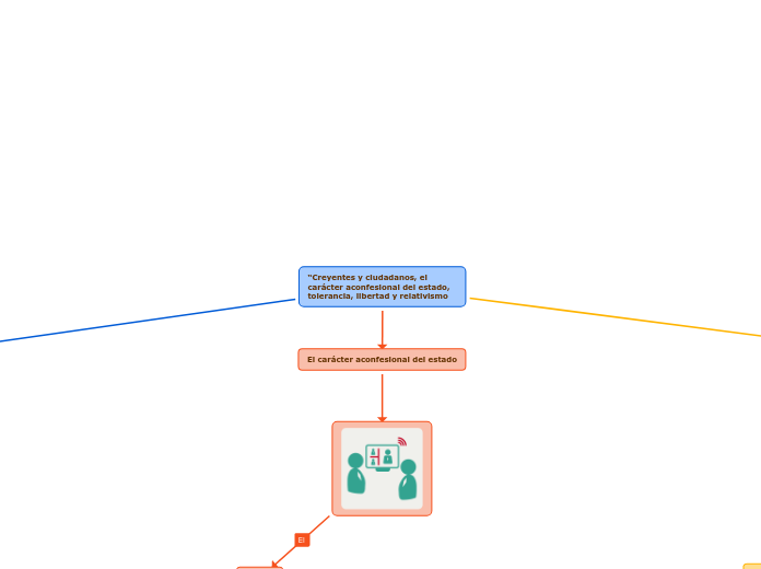 “Creyentes y ciudadanos, el carácter ac...- Mapa Mental