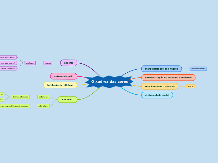 O xadrez das cores - Mind Map