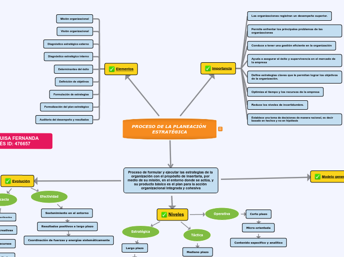 PROCESO DE LA PLANEACIÓN ESTRATÉGICA - Mapa Mental