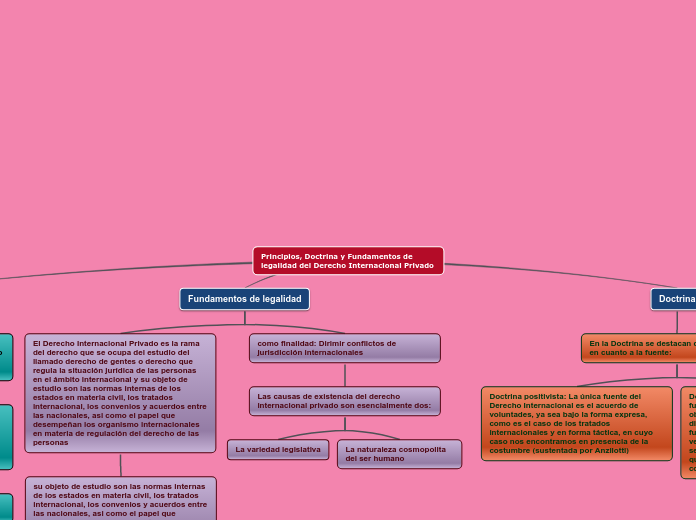 Principios, Doctrina y Fundamentos de l...- Mapa Mental
