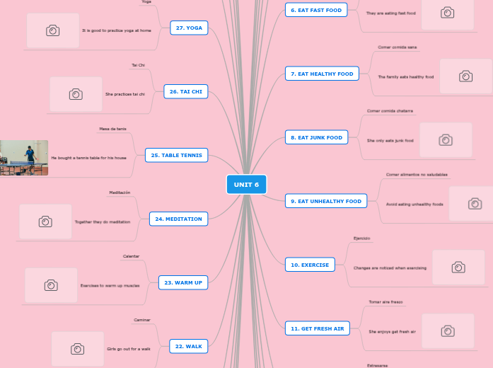 UNIT 6 - Mind Map