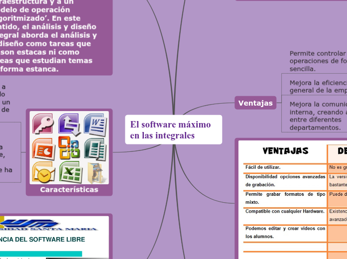 El software maximo en las integrales - Mind Map