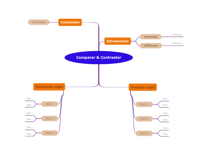Comparer & Contraster (Ensemble-vs-Ens...- Mind Map