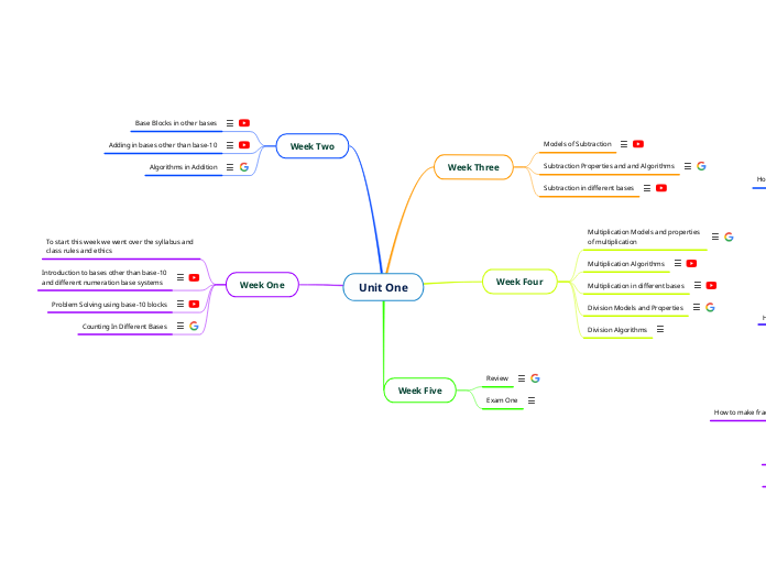 Unit One - Mind Map