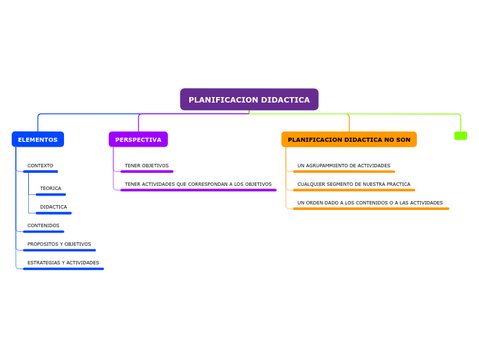 PLANIFICACION DIDACTICA - Mapa Mental