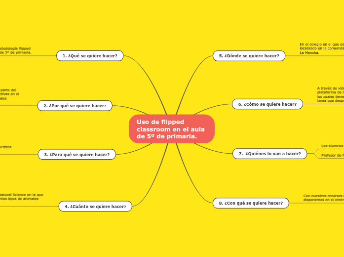 Uso de flipped classroom en el aula de 5º ...- Mind Map