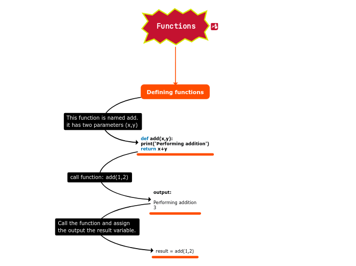 Functions - Mind Map