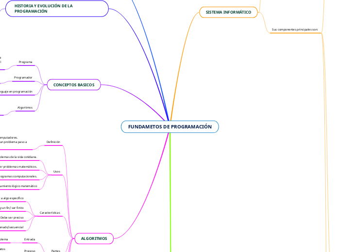 FUNDAMETOS DE PROGRAMACIÓN - Mapa Mental