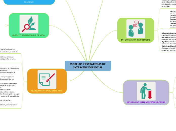 MODELOS Y ESTRATEGIAS DE INTERVENCIÓN SOCIAL