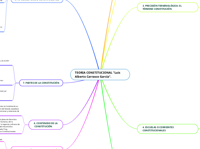 TEORIA CONSTITUCIONAL "Luis Alberto Car...- Mapa Mental