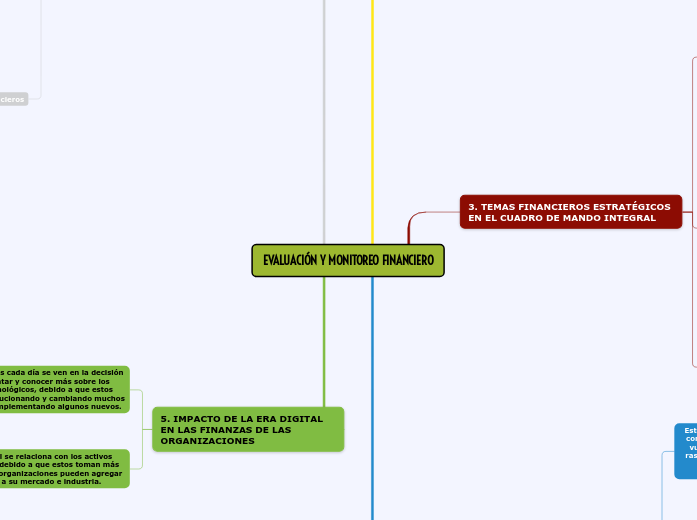 EVALUACIÓN Y MONITOREO FINANCIERO - Mapa Mental