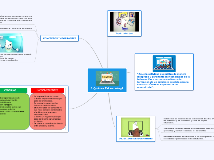 ¿ Qué es E-Learning? - Mapa Mental
