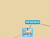 РЕЧЕННЯ - Mind Map
