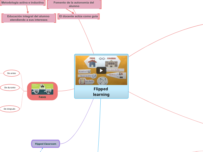 Flipped learning - Mapa Mental