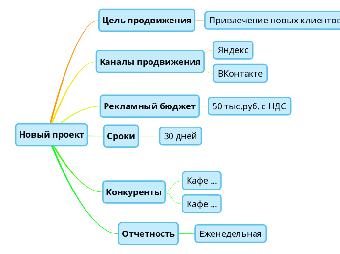 Новый проект - Мыслительная карта