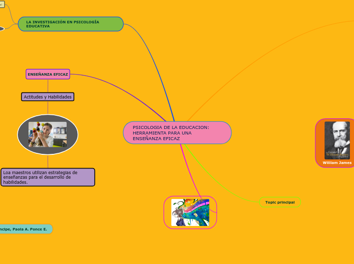 PSICOLOGIA DE LA EDUCACION: HERRAMIENTA...- Mapa Mental