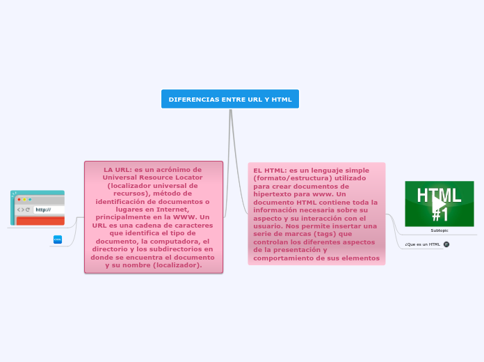 DIFERENCIAS ENTRE URL Y HTML - Mind Map