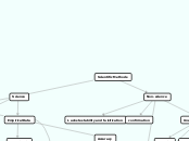 Scientific Methods - Mind Map