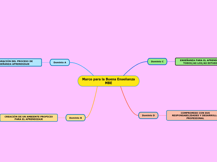 Marco para la Buena Enseñanza
MBE - Mapa Mental