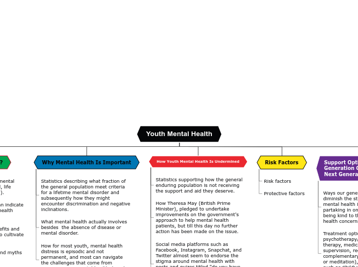 Youth Mental Health - Mind Map
