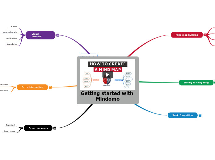 Getting started with Mindomo - Mind Map