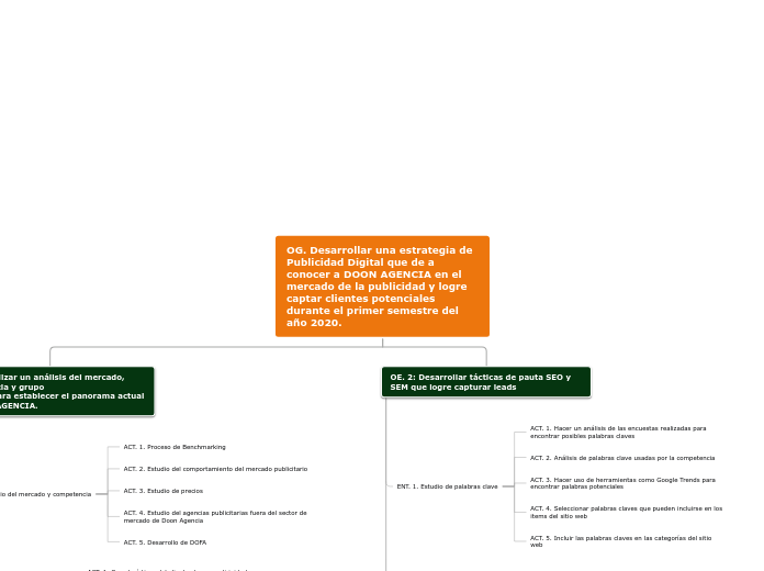 OG. Desarrollar una estrategia de Publi...- Mapa Mental
