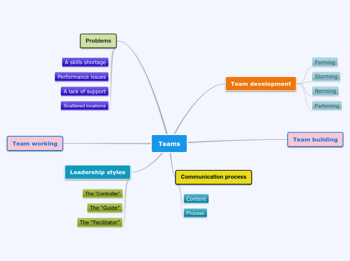 Teams - Mind Map