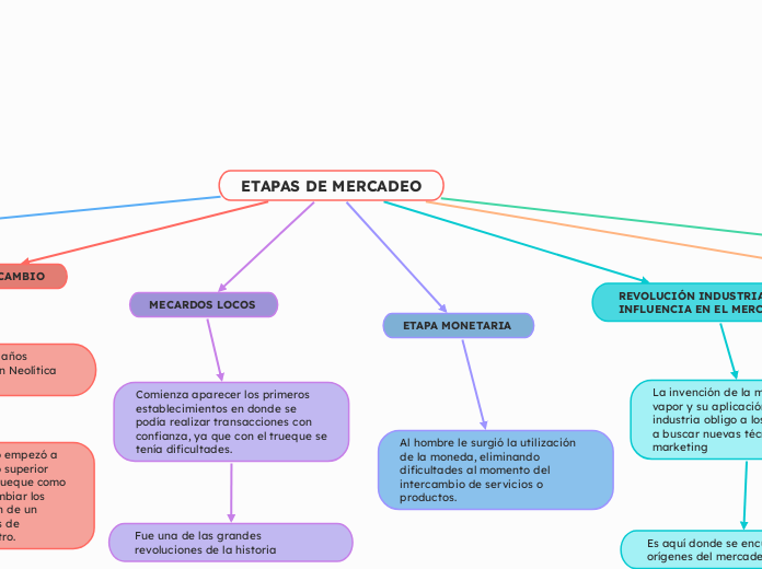 ETAPAS DE MERCADEO