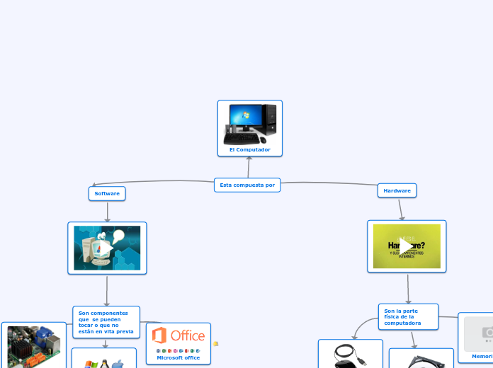 Esta compuesta por - Mapa Mental