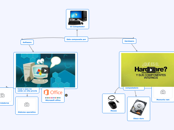 El computador - Mind Map