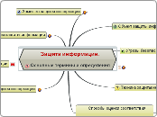 Защита информации - Мыслительная карта