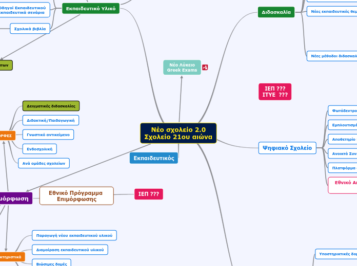 Νέο σχολείο 2.0
Σχολείο 21ου αιώνα - Mind Map